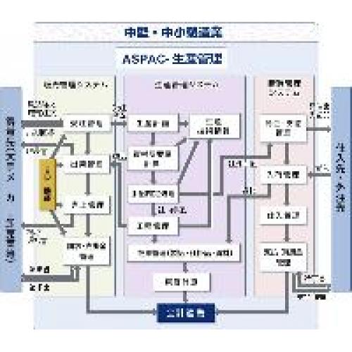 生産管理システム 「ASPAC－生産管理」