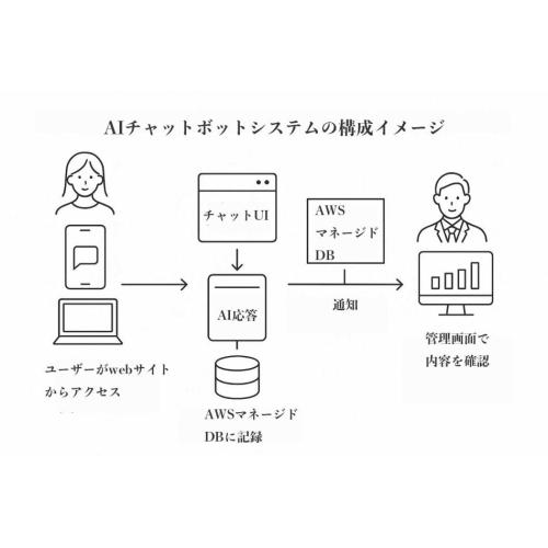 Webサイトに埋め込み可能なAIチャットボット
