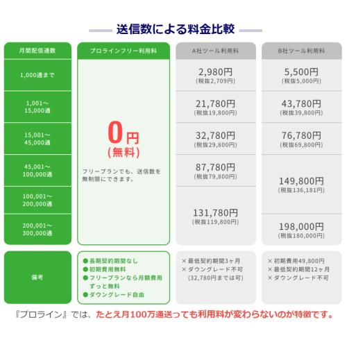 【公式LINEツール格安構築】少ない登録者数で利益を最大化