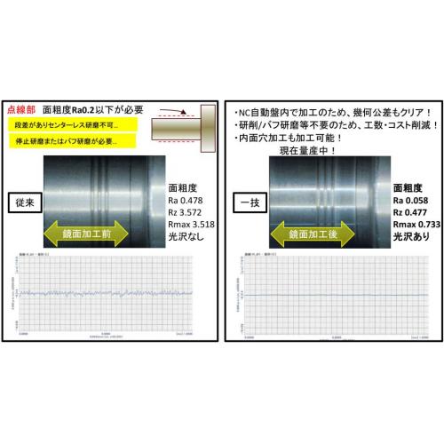 NC自動盤機内での内・外径への鏡面仕上げの量産