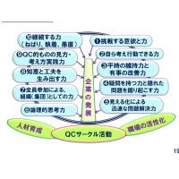 QCサークル活動導入・推進のおすすめ