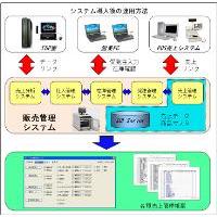 既存VBシステムからWebシステムに移行した営業情報管理システム