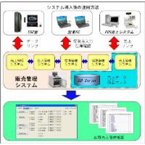 効率化を実現し、作業工数を98%削減した「売上管理データ自動作成システム」