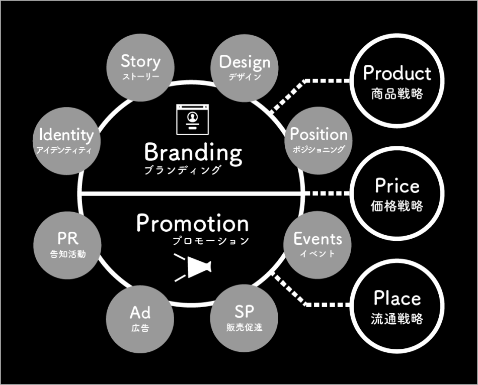 広告・マーケティング企画事業｜大企業のノウハウと経験をスモールビジネスに
