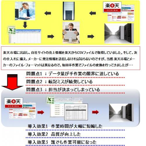 ショッピングサイトに出店されている企業様向けシステムです