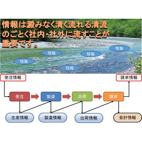 ＩＴ化よりも情報化