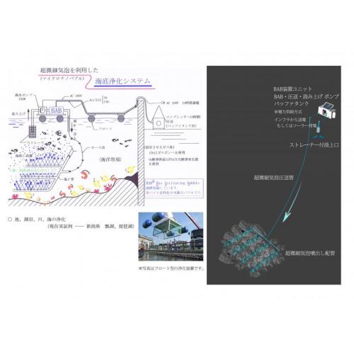 新技術研究開発紹介提携（海洋牧場/太陽熱-Not光-発電/熱交換機能応用、等）