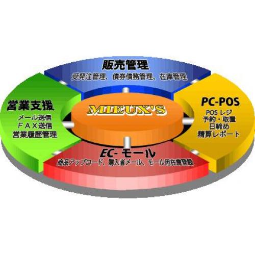 POS、ECモール、販売を総合的に管理する「販売管理統合ソリューションのミューズ