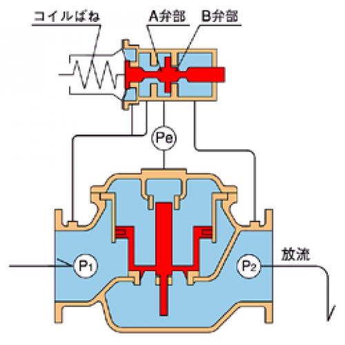 安全弁(1次圧制御弁)