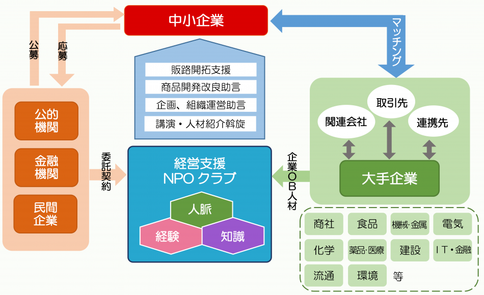 中小企業の経営を企業OBが支援します