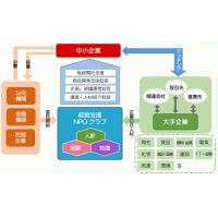 中小企業の経営を企業OBが支援します