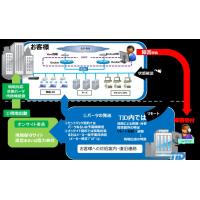 Oracle製品：CRU交換サービスおよびMOS代行サービス