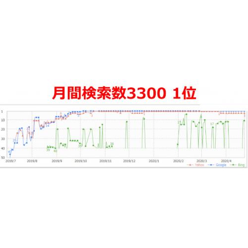 「集客付きホームページ制作」アクセス数がゼロの場合返金保証付き