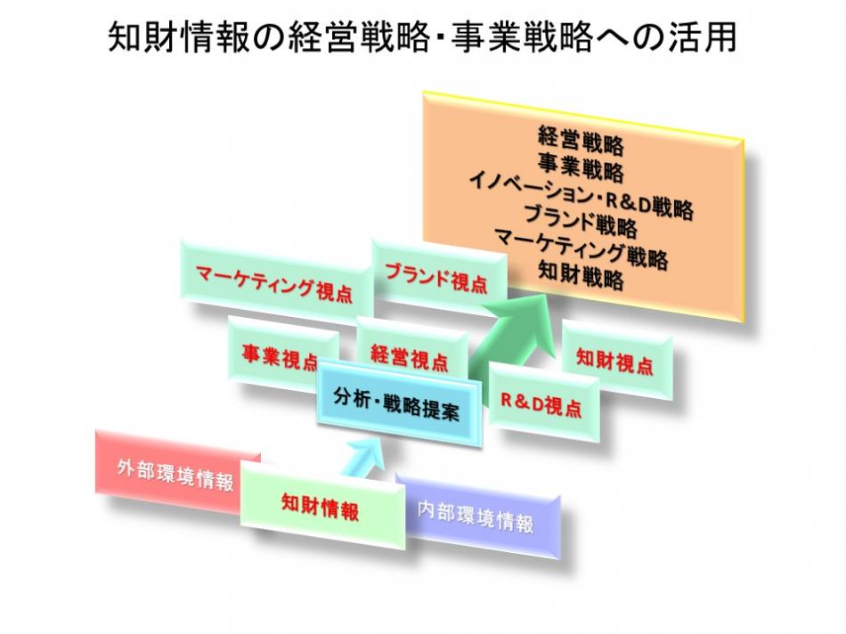 知財コンサルティング