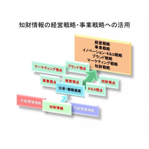 知財コンサルティング