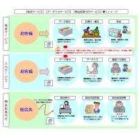 帳票の印刷オペレーションサービス！