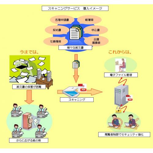 紙データから電子データへの変換作業！（スキャニングサービス）