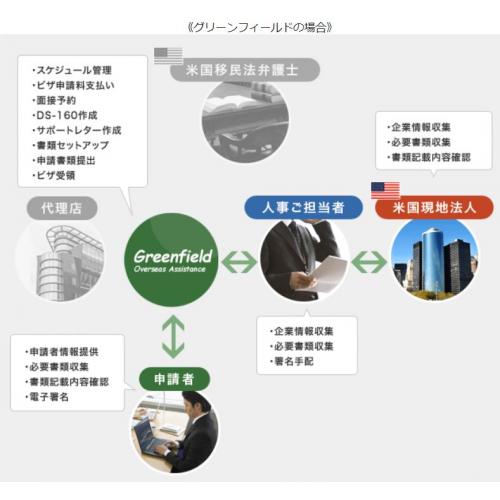アメリカへ駐在員や出張者を派遣される企業様へ(米国ビザ申請代行サービス)