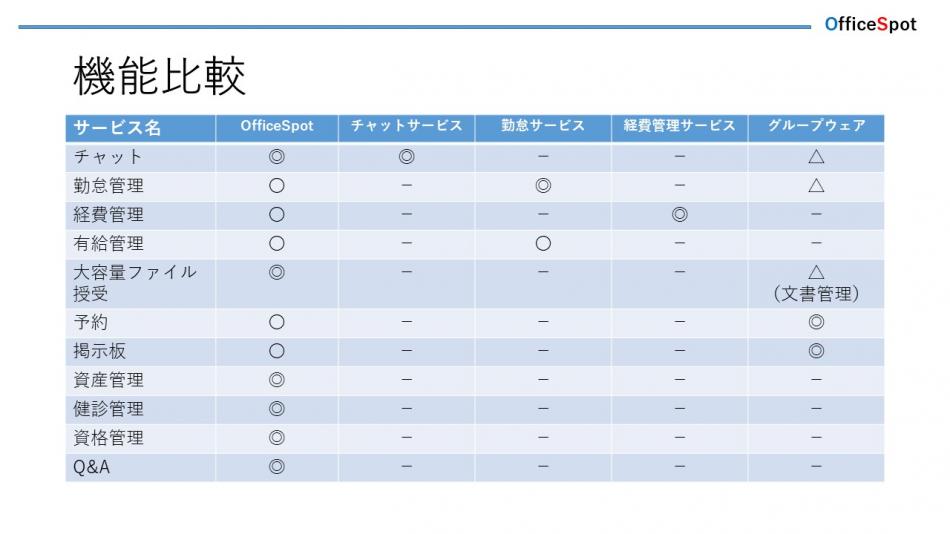 勤怠、チャット、有給管理、経費管理、健診管理などトータルクラウドのご案内
