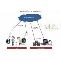 医療研究機関向けアップルウォッチ／iPhoneとWebサーバ連携システム開発