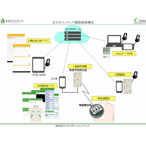 遠隔診療統合聴診システムの開発と運営（医療機関研究用）