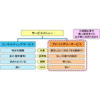 コンサルティングサービス－業務プロセス改善