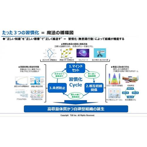 設備/人員などの”投資ゼロ”でも利益改善、労働生産性改善を行い、実感頂けます！