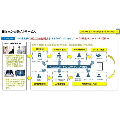 『おまかせ愛(ＡＩ)サービス』ＩＴの専門家による最適なＩＣＴ活用プランのご提案