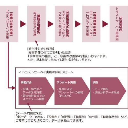 トラストサーベイ