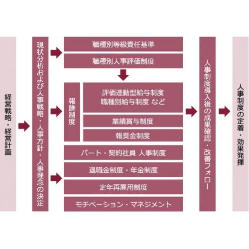 人事制度策定・構築コンサルティング