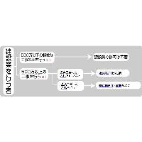 建設業許可申請の手続は、北上事務所にお任せ下さい!