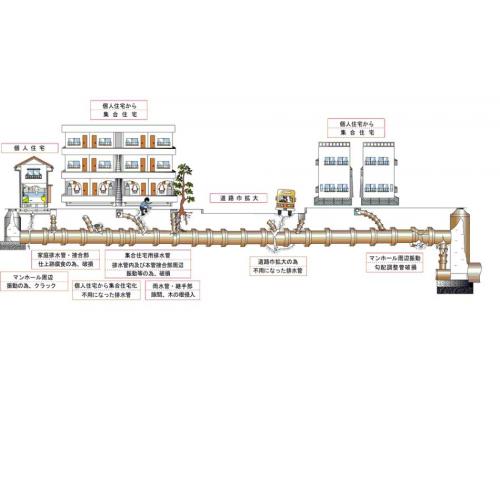 老朽化や環境変化に伴い埋設管の状況図