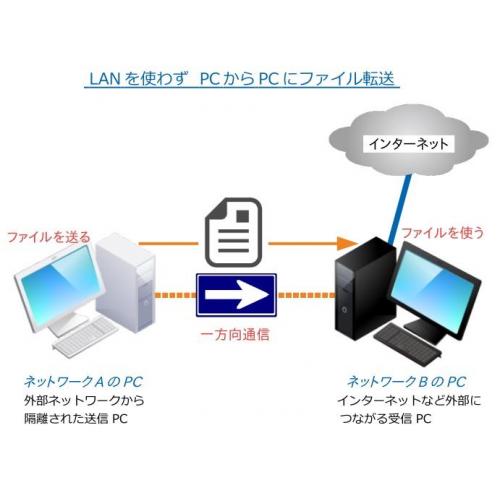 LANを使わず  送信PCから受信PCにファイル転送