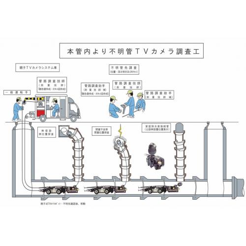 本菅内より不明管ＴＶカメラ調査工