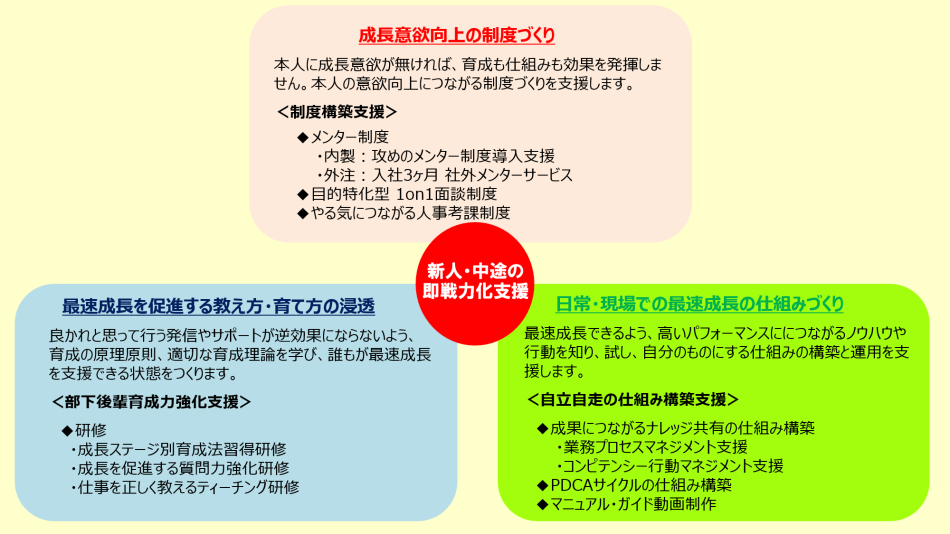 新入社員・中途社員即戦力化コンサルティング