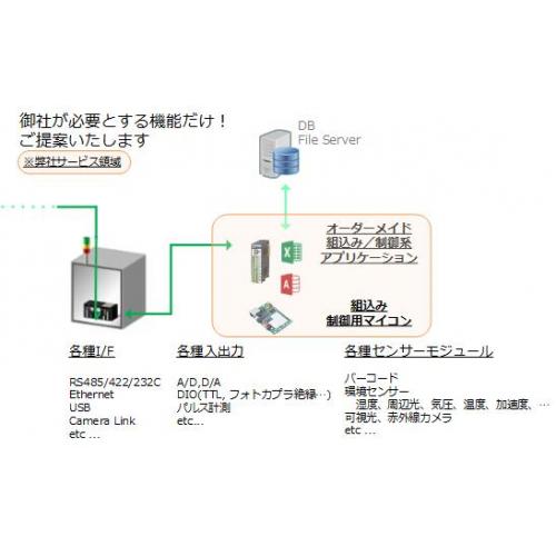 装置制御用オーダーメイドシステム