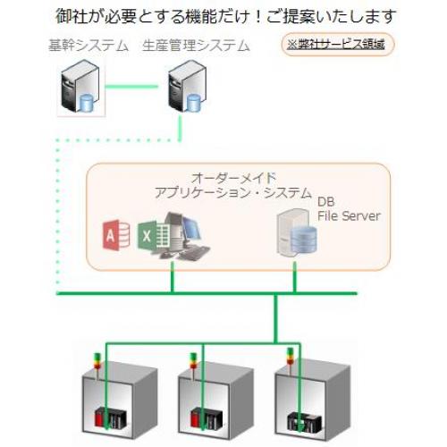 産業用装置の生産管理システムとの連携オーダーメイドシステム