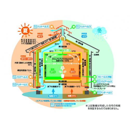 空気がキレイ　空気がイキイキ　そして家族に優しい　エコ住宅の通気断熱WB工法の家