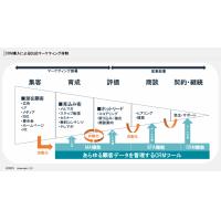 BtoB CRM導入・運用支援
