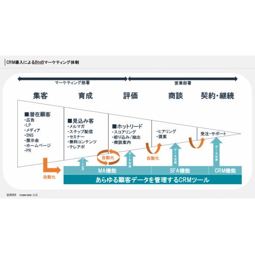 BtoB CRM導入・運用支援