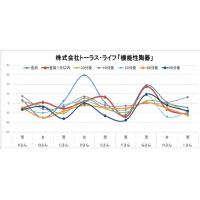 革新的な機能性陶器の健康効果を科学的に証明