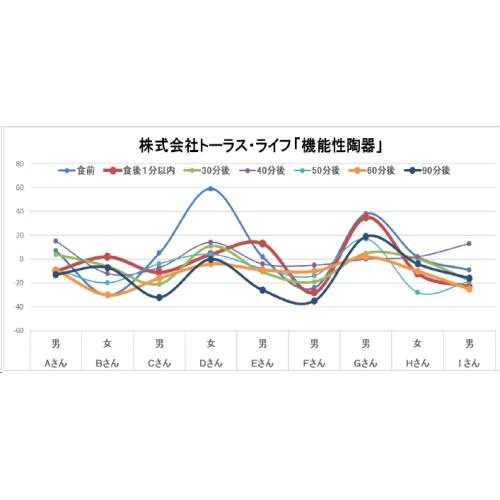 革新的な機能性陶器の健康効果を科学的に証明
