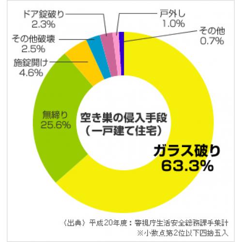 年末年始の不審者対策?『防犯ガラス』、一人暮らしの女性、お年寄りの家庭を守る
