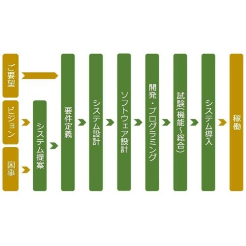 ソフトウェア制作