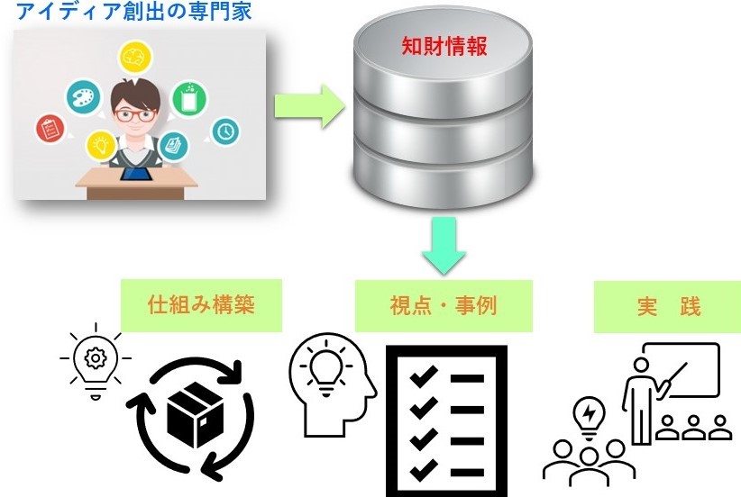 「ビジネスアイディア創出」支援サービス