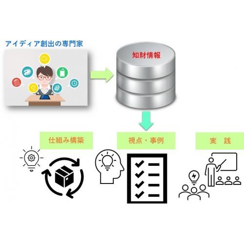 「ビジネスアイディア創出」支援サービス