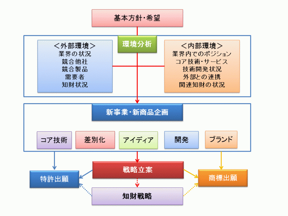 新事業・新商品企画サポート