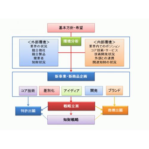 新事業・新商品企画サポート