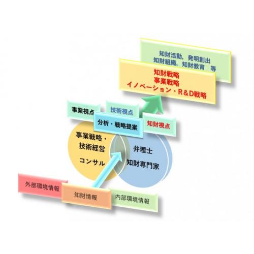 顧問サービス ~顧問の戦略的・攻めの活用~
