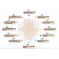個性の違いを数値化して、採用・配置・関係性の課題を解決する「HRパーソナル診断」